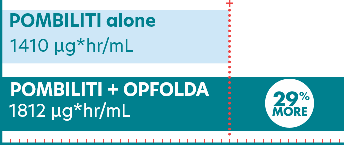 The Total Amount of POMBILITI Available in the Blood