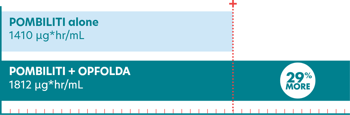 The Total Amount of POMBILITI Available in the Blood