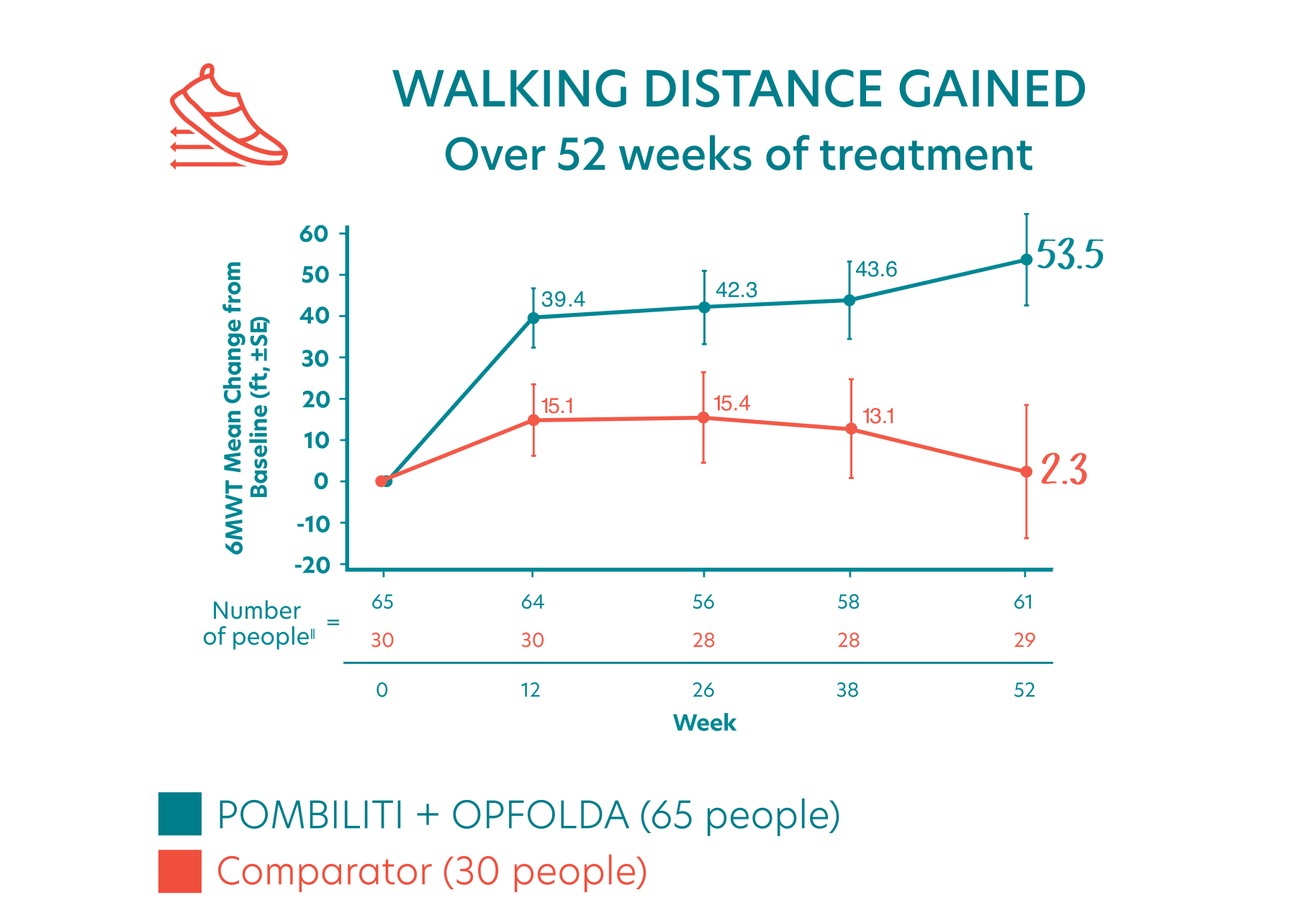 Results over 52 weeks of treatment