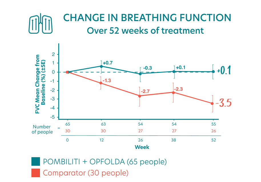Results over 52 weeks of treatment